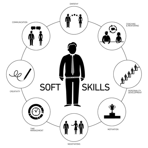 The Soft Skills of Entrepreneurship and How to Develop Them | Becoming  Entrepreneur